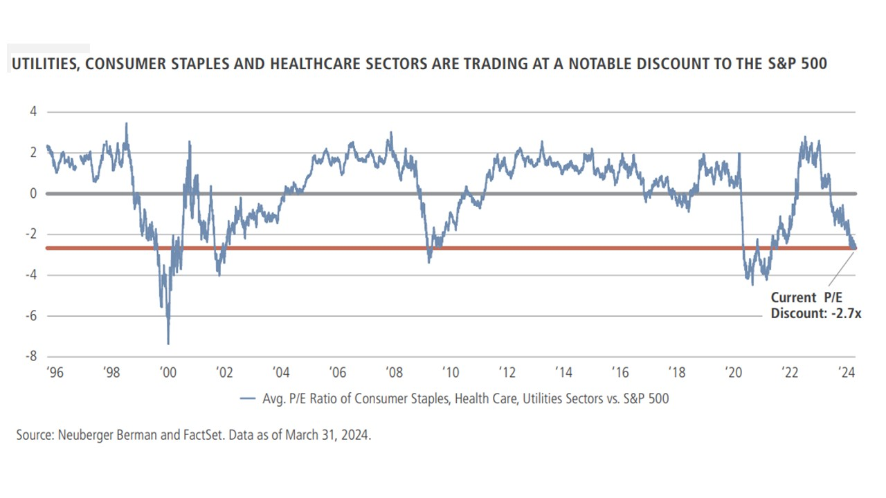 Neuberger Berman Utilities notable discount Neuberger Berman Utilities notable discount